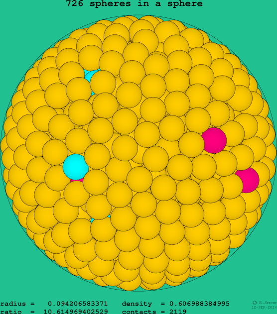 726 spheres in a sphere