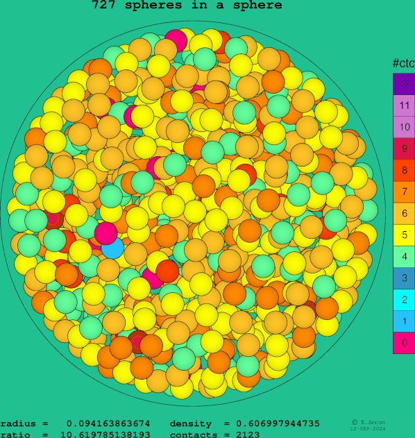 727 spheres in a sphere