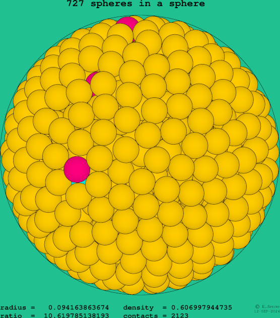 727 spheres in a sphere