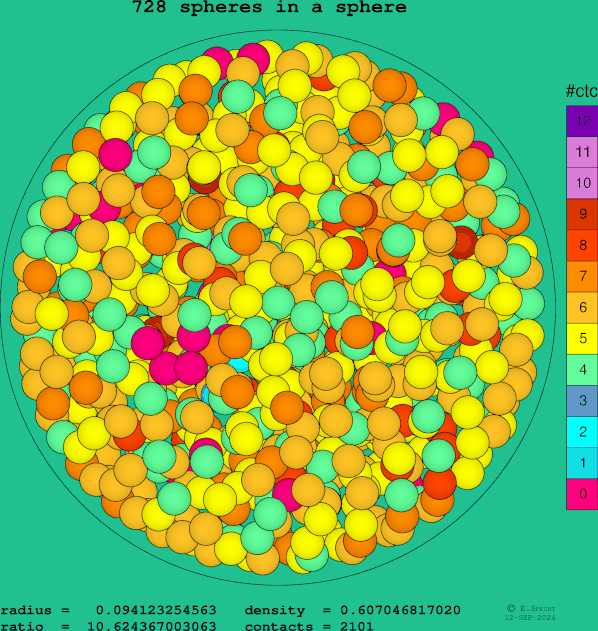 728 spheres in a sphere