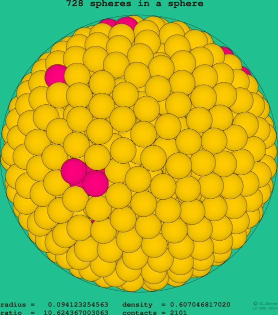 728 spheres in a sphere