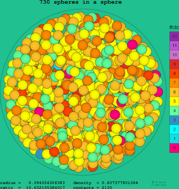 730 spheres in a sphere