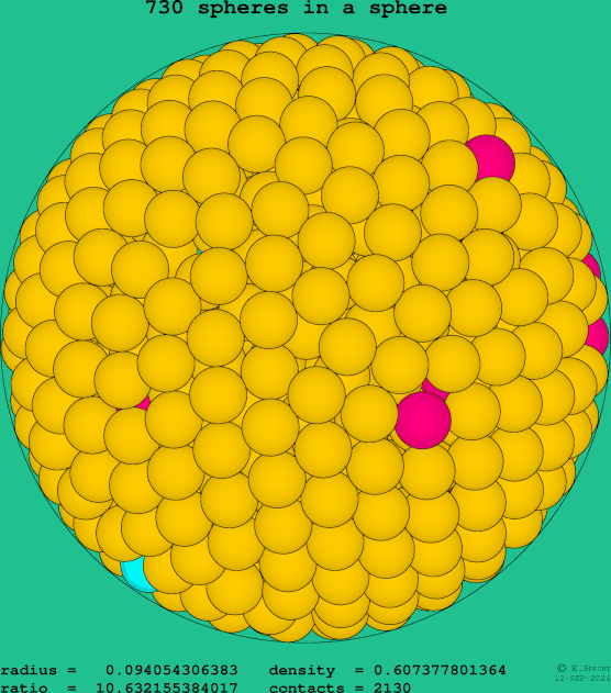 730 spheres in a sphere