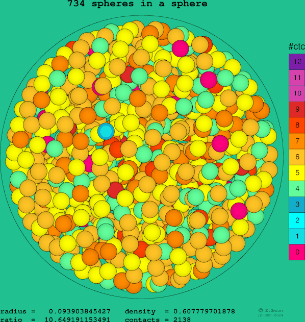 734 spheres in a sphere