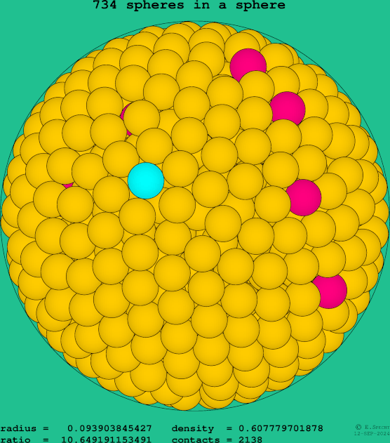 734 spheres in a sphere