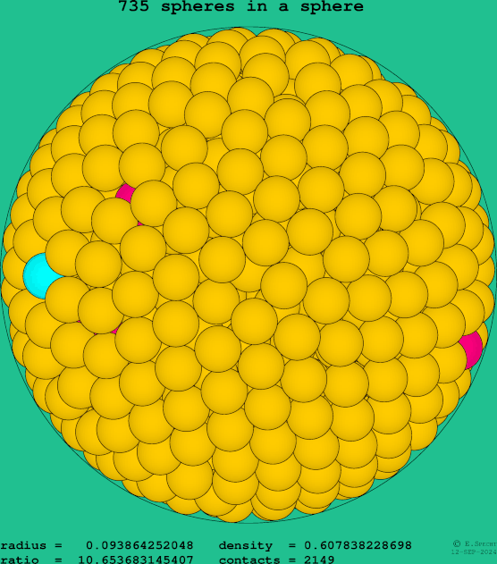 735 spheres in a sphere