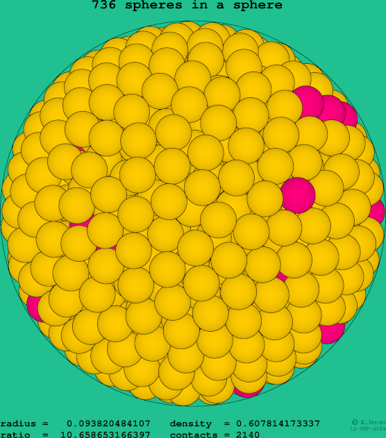 736 spheres in a sphere