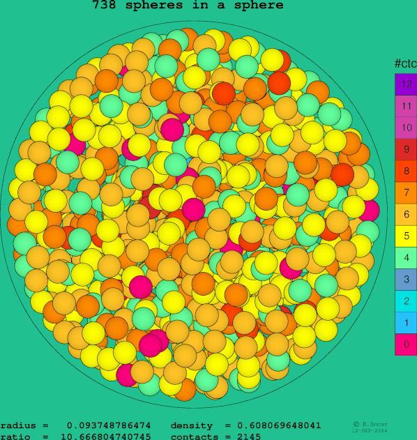 738 spheres in a sphere