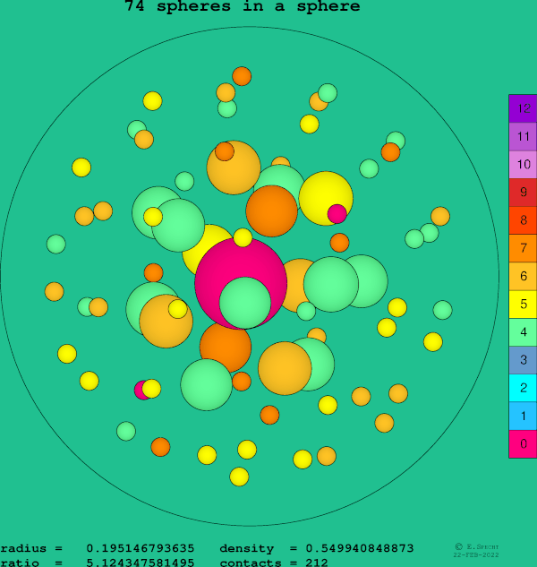 74 spheres in a sphere