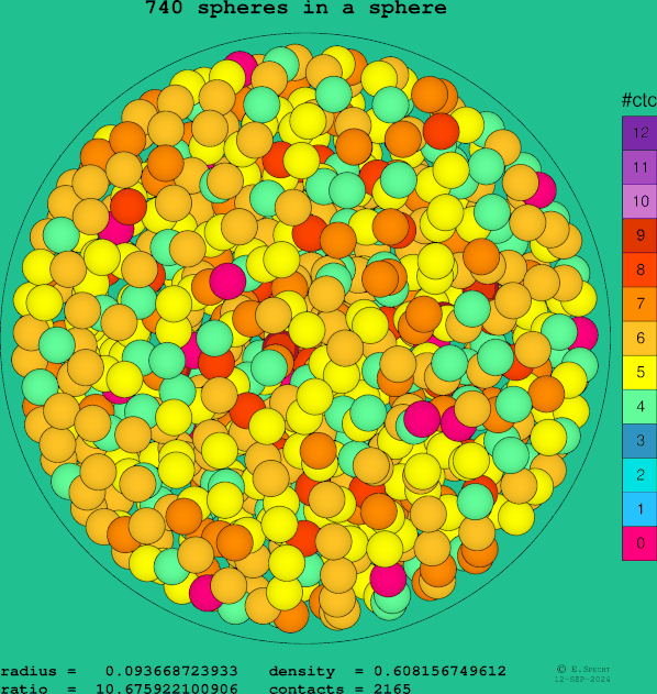 740 spheres in a sphere