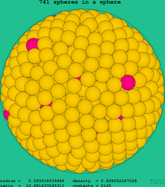 741 spheres in a sphere