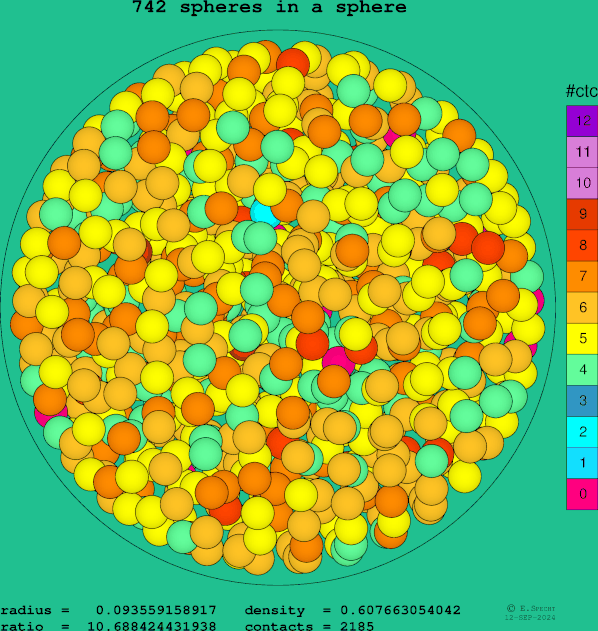 742 spheres in a sphere