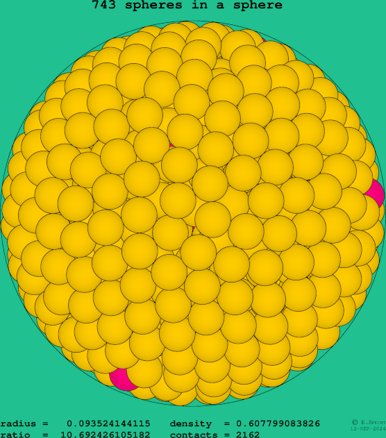 743 spheres in a sphere