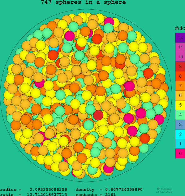 747 spheres in a sphere