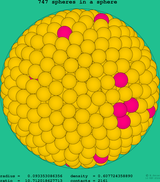 747 spheres in a sphere