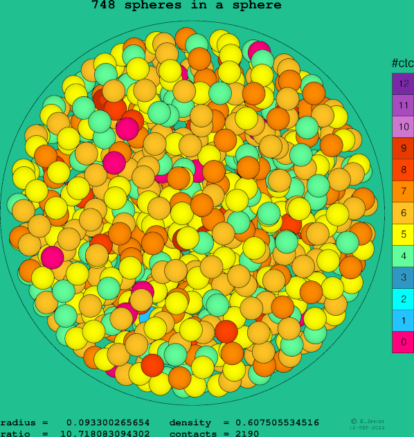 748 spheres in a sphere