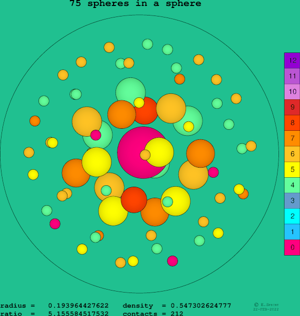 75 spheres in a sphere