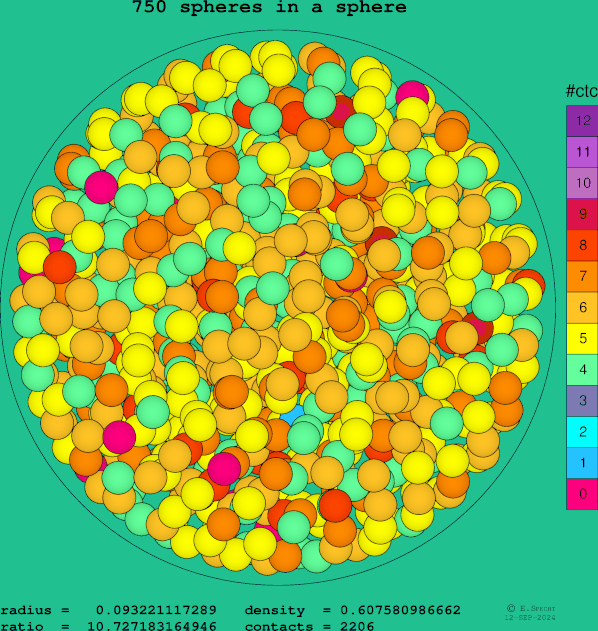 750 spheres in a sphere