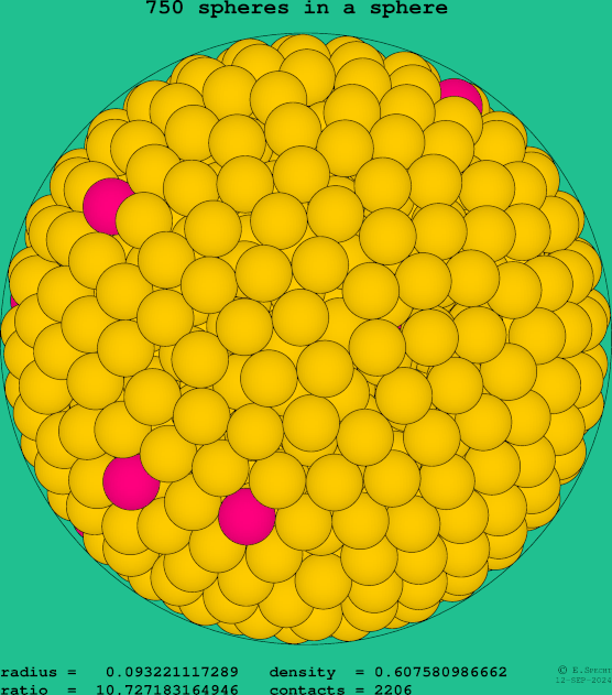 750 spheres in a sphere