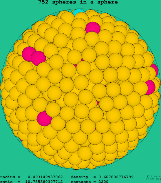 752 spheres in a sphere