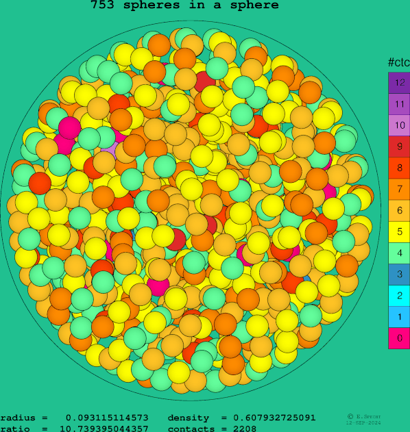 753 spheres in a sphere