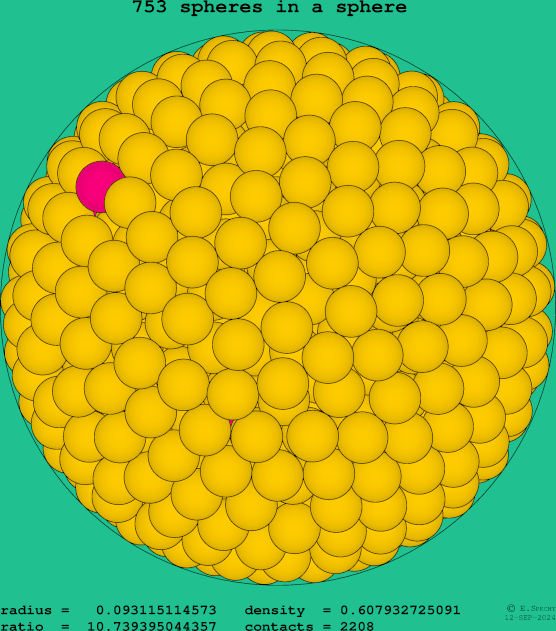 753 spheres in a sphere