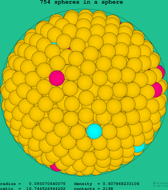 754 spheres in a sphere