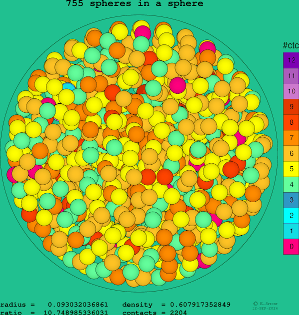 755 spheres in a sphere