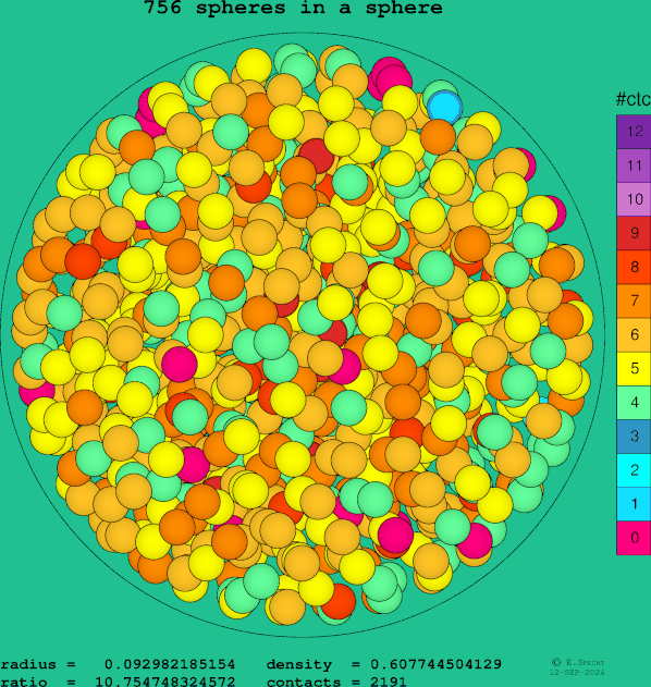 756 spheres in a sphere