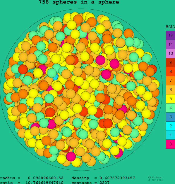 758 spheres in a sphere