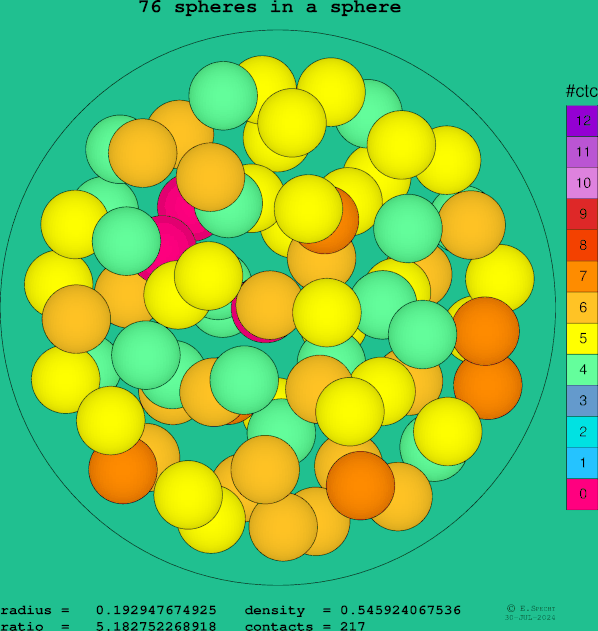 76 spheres in a sphere