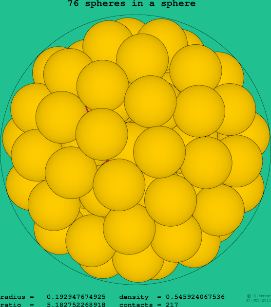 76 spheres in a sphere
