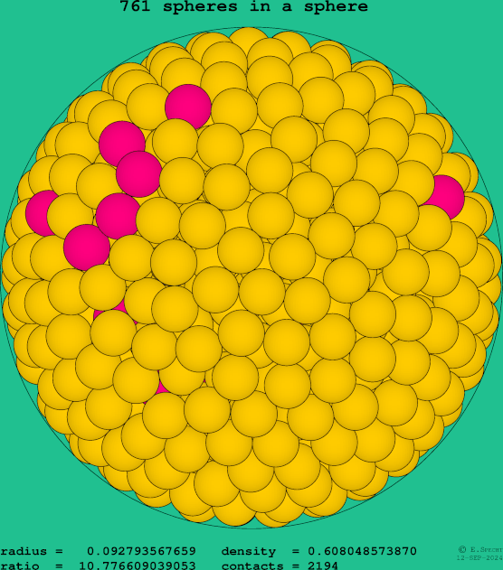 761 spheres in a sphere