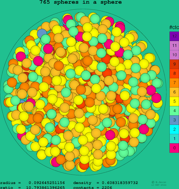 765 spheres in a sphere