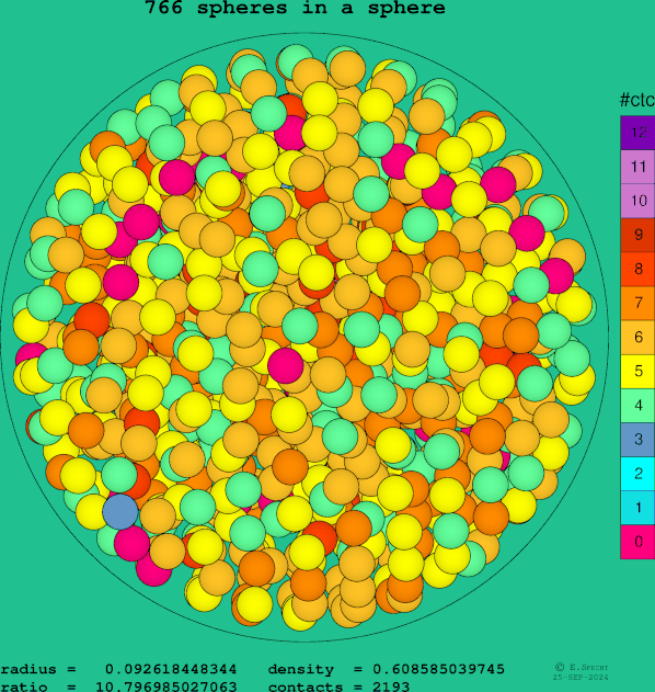 766 spheres in a sphere