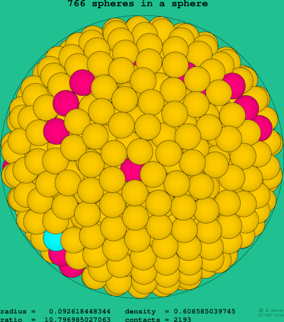 766 spheres in a sphere