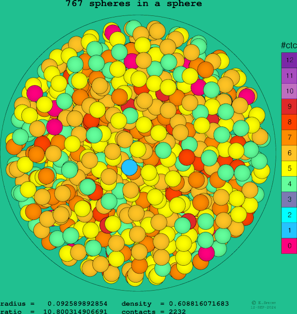 767 spheres in a sphere