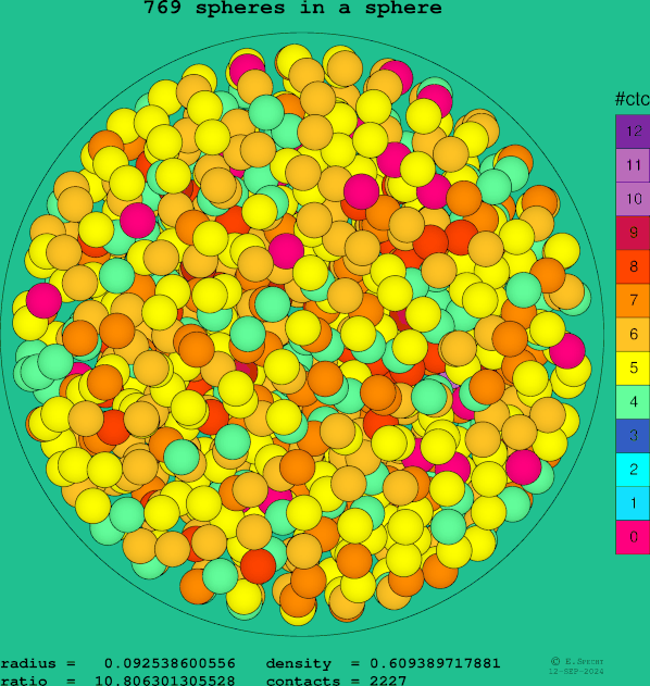 769 spheres in a sphere
