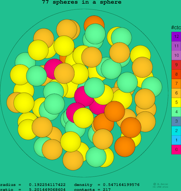 77 spheres in a sphere