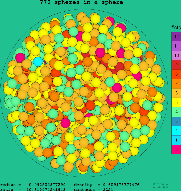 770 spheres in a sphere