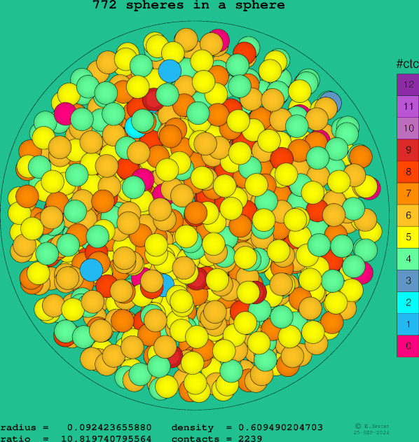 772 spheres in a sphere