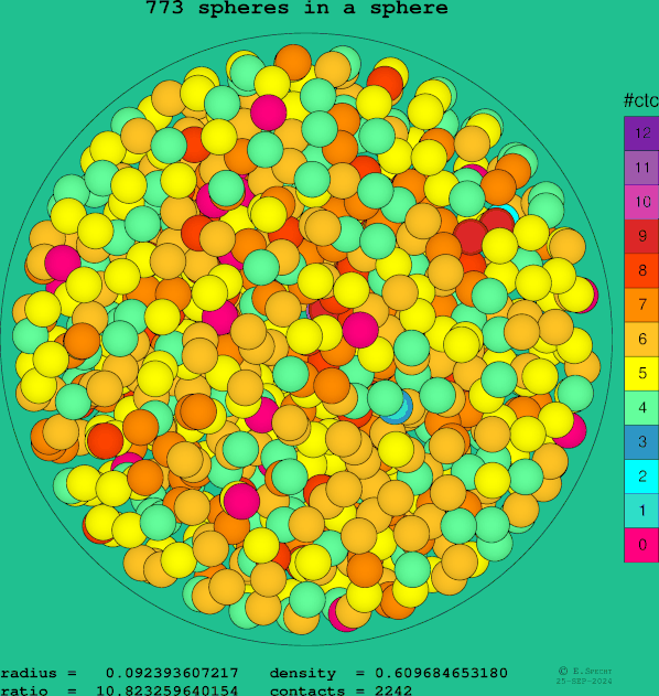 773 spheres in a sphere