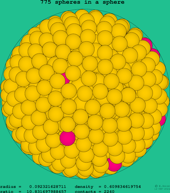 775 spheres in a sphere