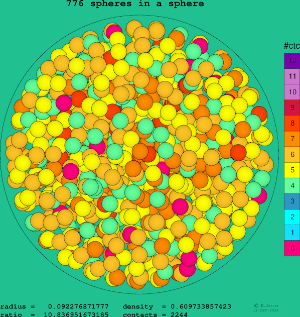 776 spheres in a sphere