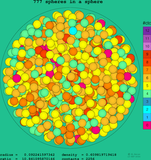 777 spheres in a sphere