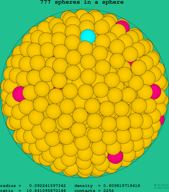 777 spheres in a sphere