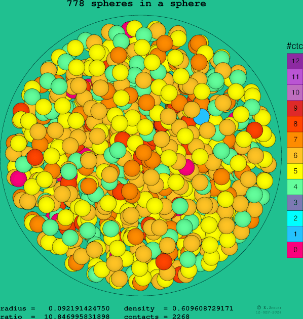 778 spheres in a sphere