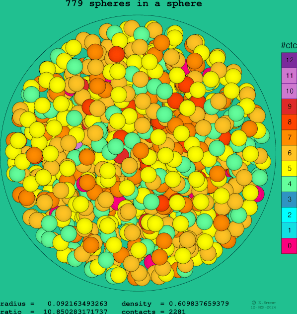 779 spheres in a sphere