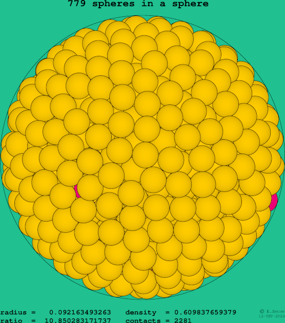 779 spheres in a sphere