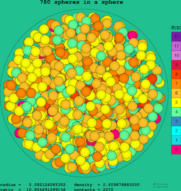 780 spheres in a sphere